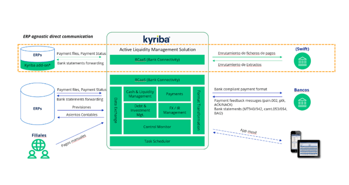 Conectividad Bancaria Modelo Operativo All CMS Implementador TMS Partner Certificado Kyriba España